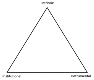 Holden's value triangle