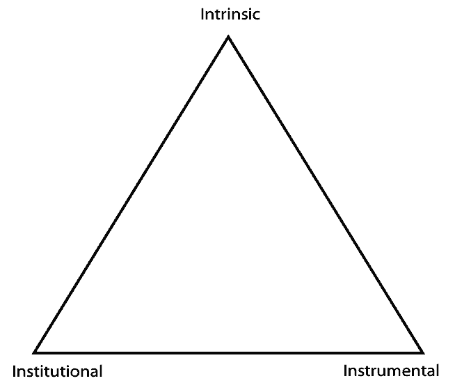 Holden's value triangle