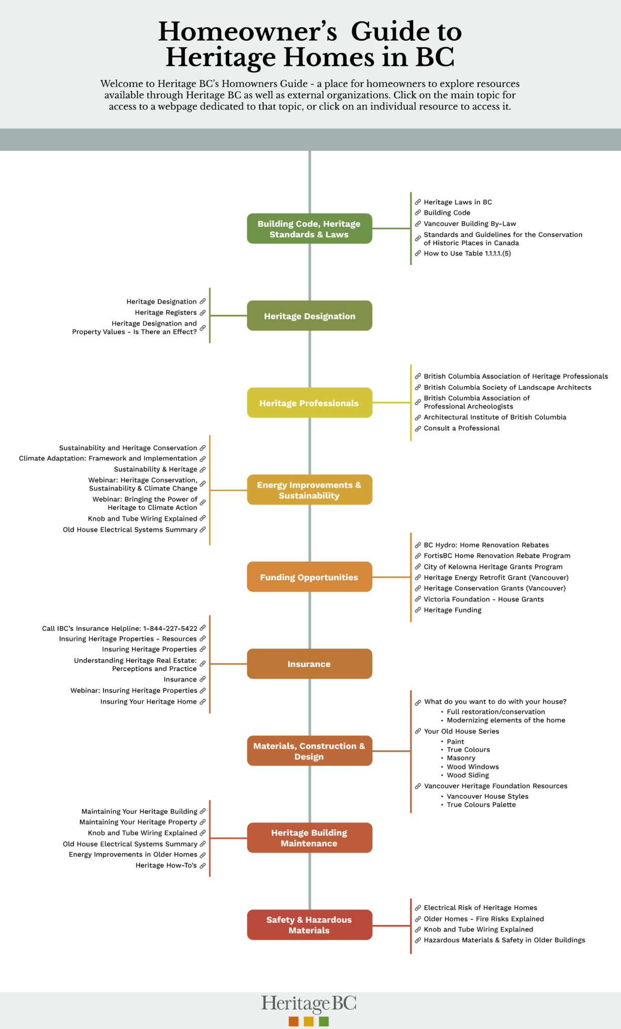 HBC_Flowchart - Heritage BC