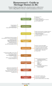 preview of pdf interactive flowchart for homeowners to find resources
